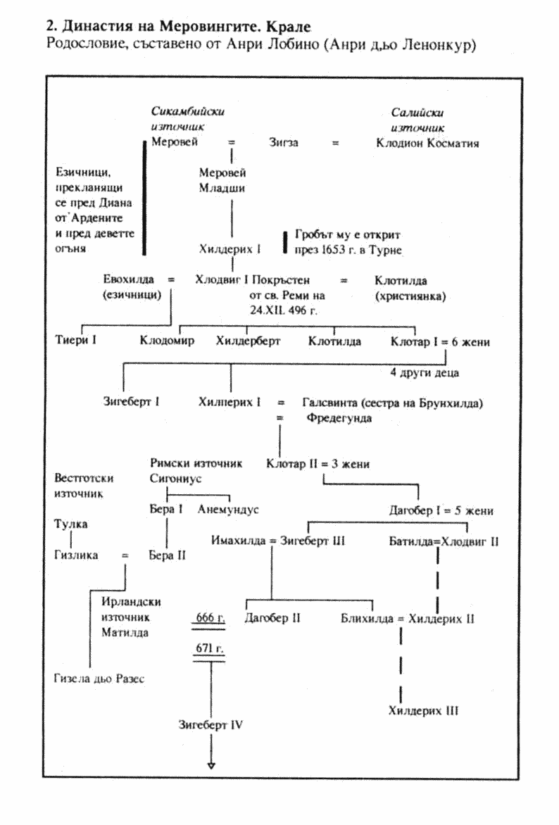 2. Династия на Меровингите. Крале. Родословие, съставено от Анри Лобино (Анри дьо Ленонкур). holy_grail-rodoslovie_2.png